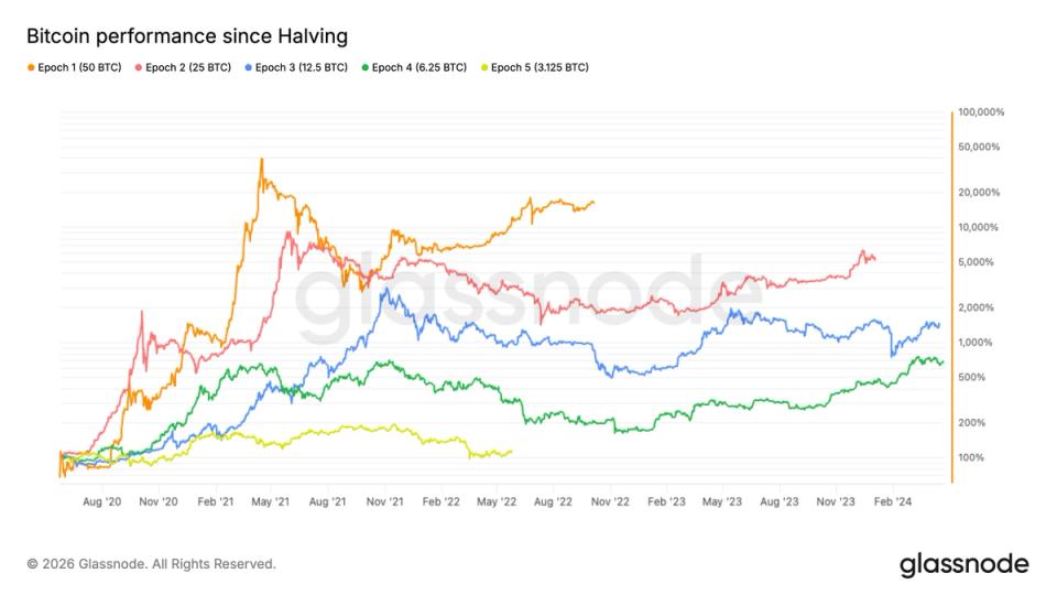 ¡Bitcoin rompe récord y ya superó la mitad del ciclo de halving!