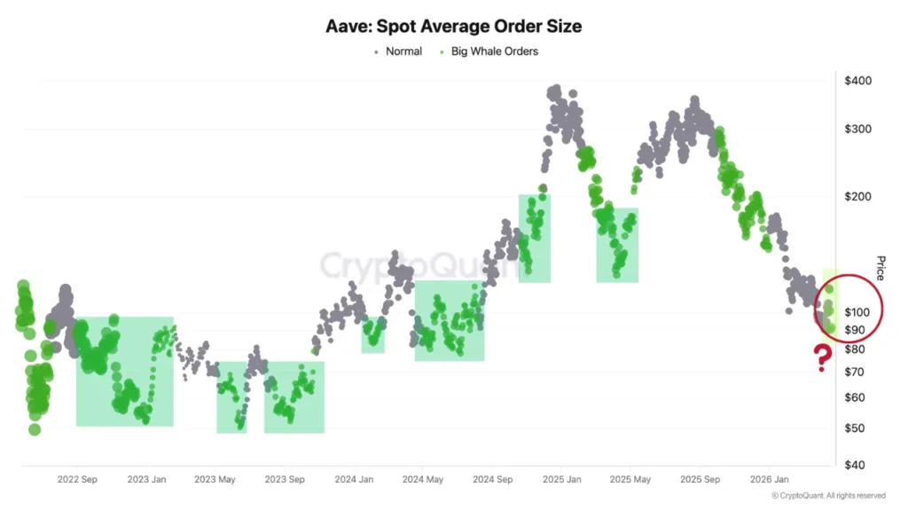 ¿AAVE se hundió hasta el fondo tras el hackeo de Kelp DAO o es hora de comprar barato?