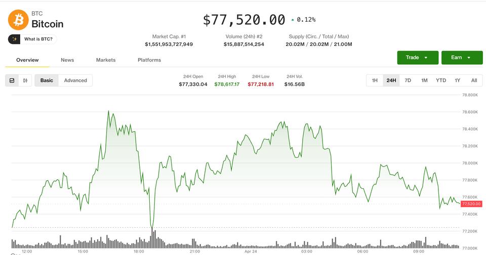 Bitcoin se frena en 77,500 dólares: ¿Se está enfriando la locura? ¡Traders bajan el ritmo y sueltan el acelerador!