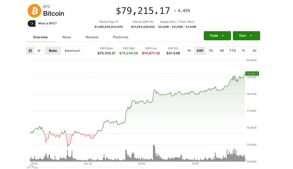 ¡Boom! Bitcoin se dispara por encima de $79,000 y estas criptos también explotan: MSTR, COIN y CRCL al ataque