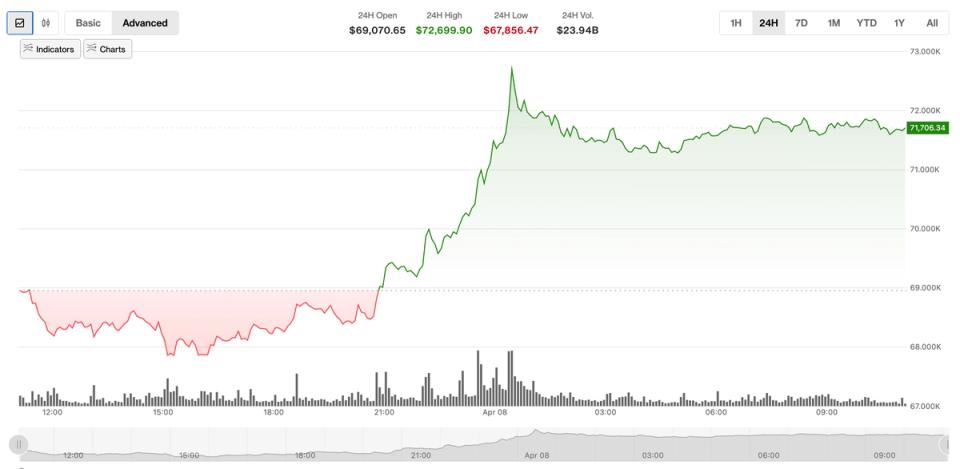 ¡Boom! Mercados Cripto Explotan Tras Anuncio de Tregua de Dos Semanas: ¡No Vas a Creer lo que Pasa Hoy!