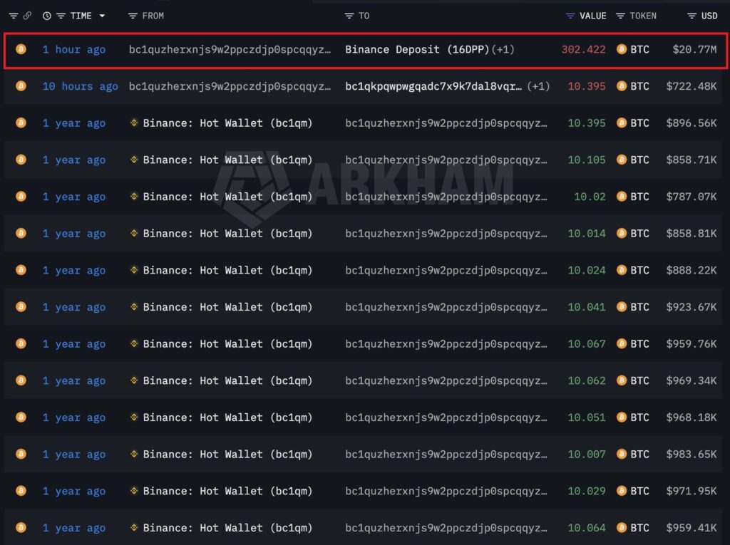 ¡No vas a creer cómo este tiburón de Bitcoin perdió una fortuna vendiendo 300 BTC!