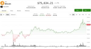¡Bitcoin choca contra los 76,000 dólares y los traders se lanzan a la guerra por el gran breakout!