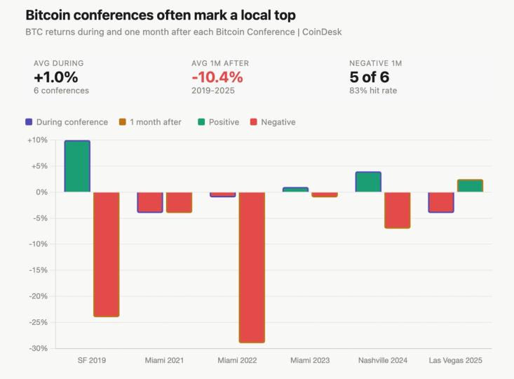 Bitcoin sube como cohete antes de la gran conferencia, ¡pero cuidado que las ganancias desaparecen rápido!