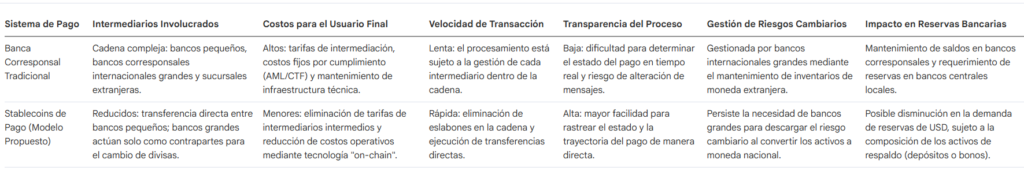La FED confiesa: ¡Las stablecoins la están rompiendo frente a la banca tradicional!