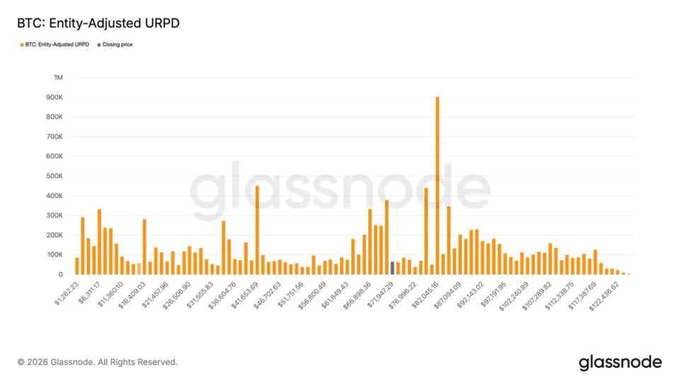 ¡Locura en Bitcoin! Compradores se lanzan a por 850K BTC atrapados entre 60K y 70K dólares
