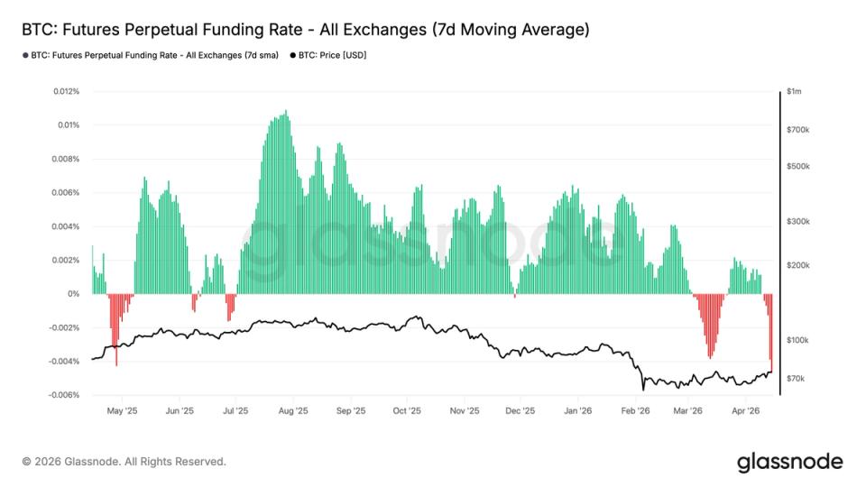 Las tasas de financiamiento de Bitcoin se desploman a su nivel más negativo desde 2023 ¡prepárate para el posible fondo del mercado!