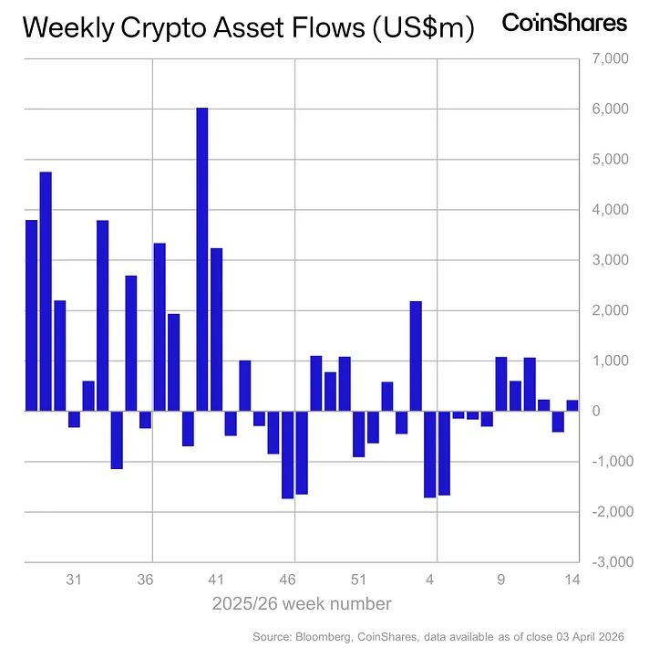¡Increíble! XRP deja atrás a Bitcoin, Ethereum y Solana y arrasa con 120 millones de dólares en solo una semana