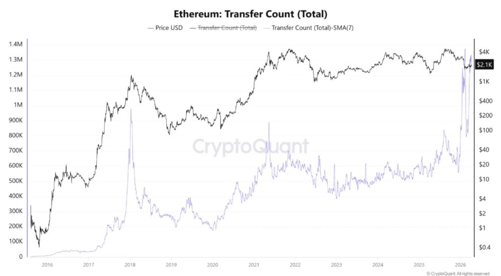 ¡Ethereum a tope de acción pero el precio se hace el remolón! ¿Qué está pasando?