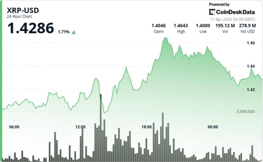 XRP le roba el protagonismo a Bitcoin y Ether en ganancias semanales, pero el volumen tímido frena la gran explosión