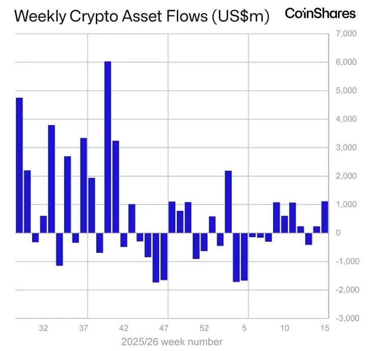 ¡Increíble! Bitcoin recibe una lluvia de billetes nunca vista desde enero gracias a rumores de paz en Irán