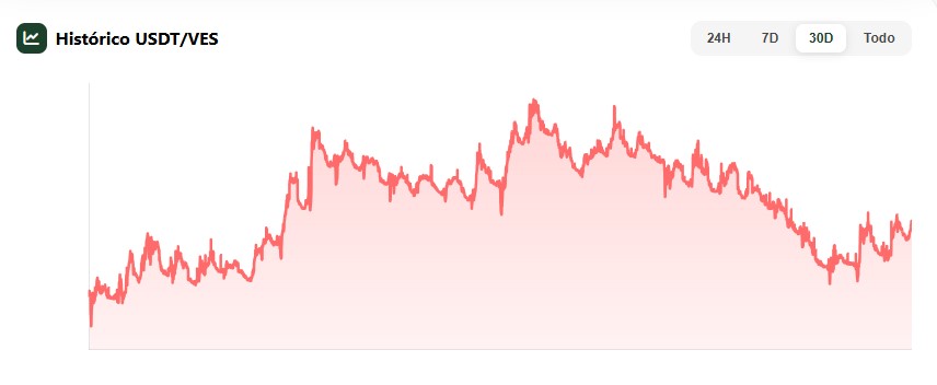 ¡Increíble! Venezolanos dejan el USDT y se lanzan directo por dólares reales, según Alexis Lugo