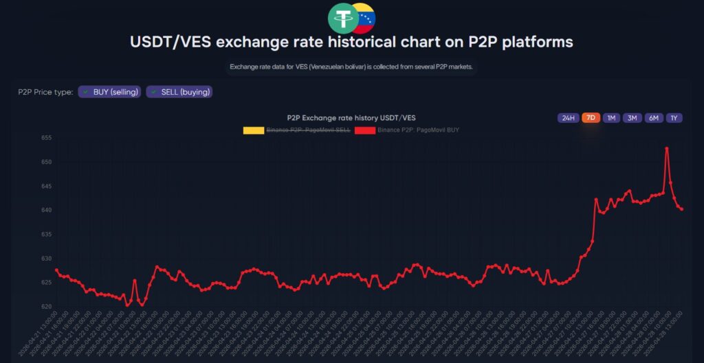 ¡Boom! USDT se dispara en Venezuela y rompe la barrera de los 640 bolívares