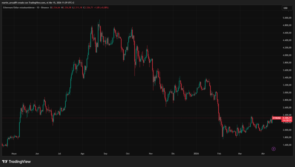 ¡Bitmine se despide de 3.800 millones de dólares por el desplome de Ethereum!