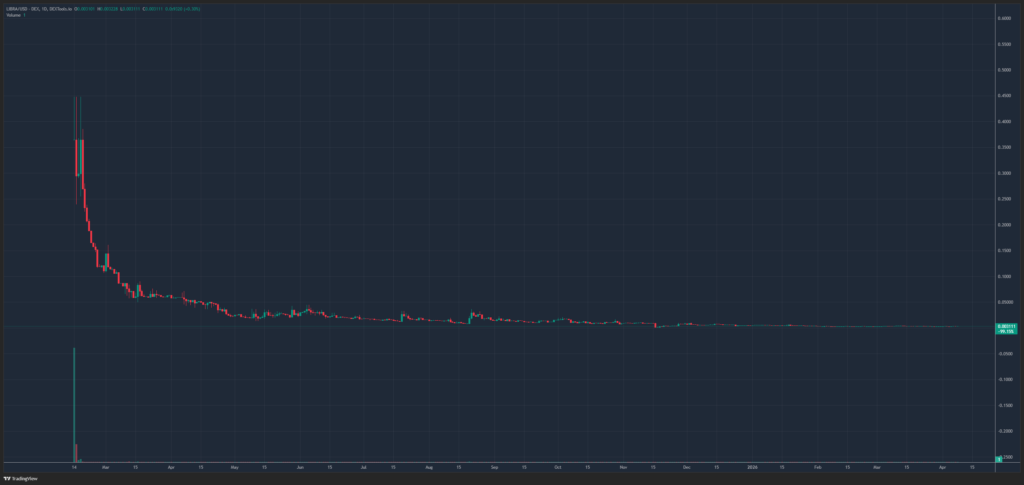 ¡Increíble! 20.000 personas siguen apostando a que LIBRA, el token favorito de Milei, ¡va a explotar!