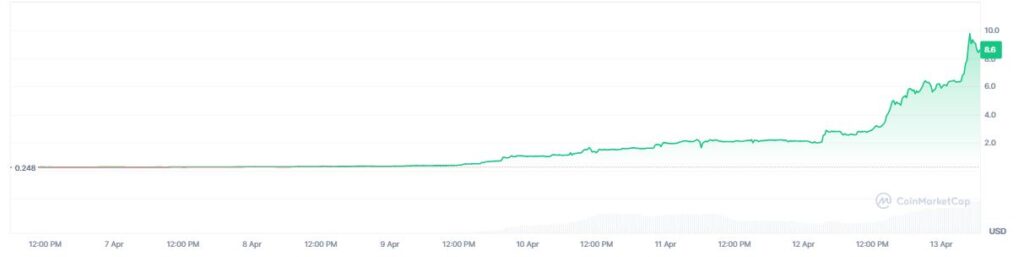 ¡Increíble! Un concierto hace que el token RaveDAO explote más de 3.000%