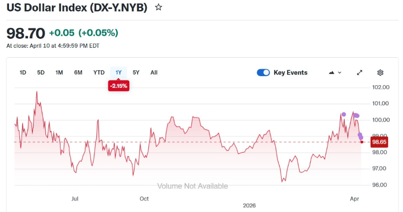 ¡Boom! El dólar se desploma como nunca en 2026 después de la inesperada paz entre EE. UU. e Irán