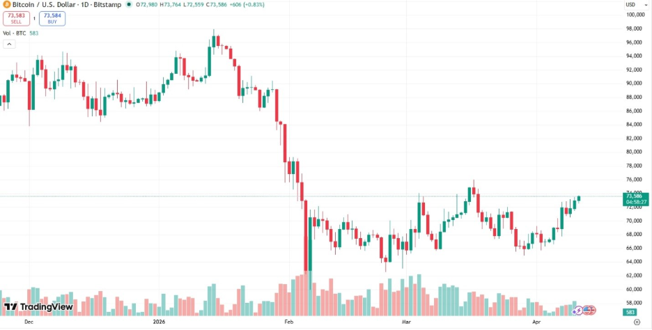 ¡Impactante! EE. UU. e Irán cierran primera ronda de negociaciones y Bitcoin ni se inmuta