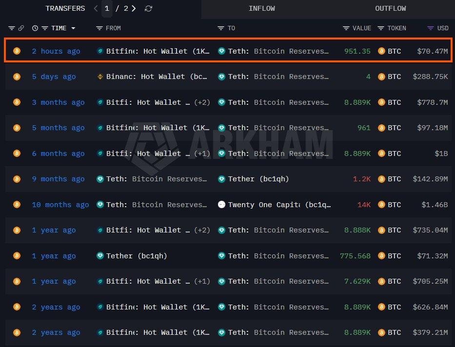 ¡Tether se pone las pilas y acumula 951 BTC para romper la barrera de los 97.000 bitcoin!