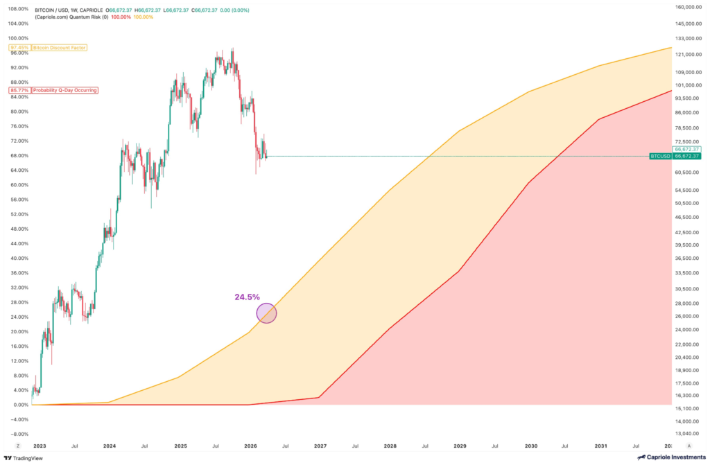 ¡Alerta! Bitcoin se desploma un 24% por miedo a la amenaza cuántica, según Capriole
