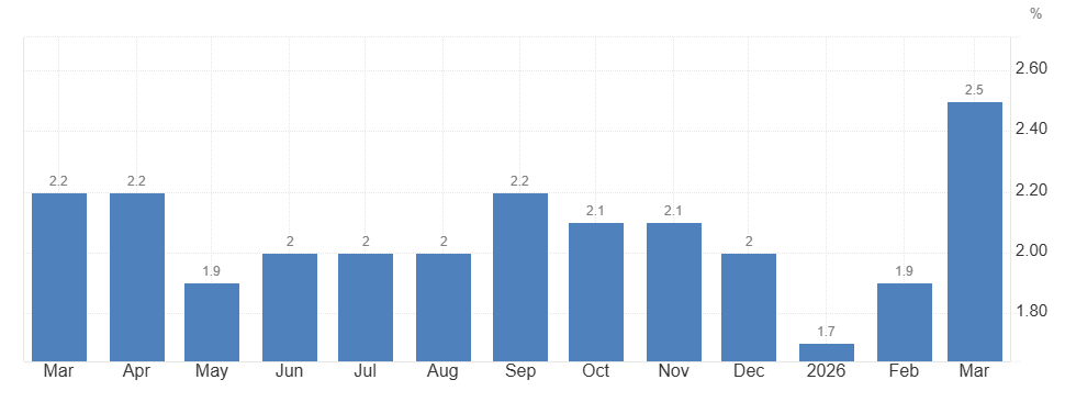 ¡Alerta eurozona! La inflación se dispara y podría romper el 3% en junio de 2026, según el BCE