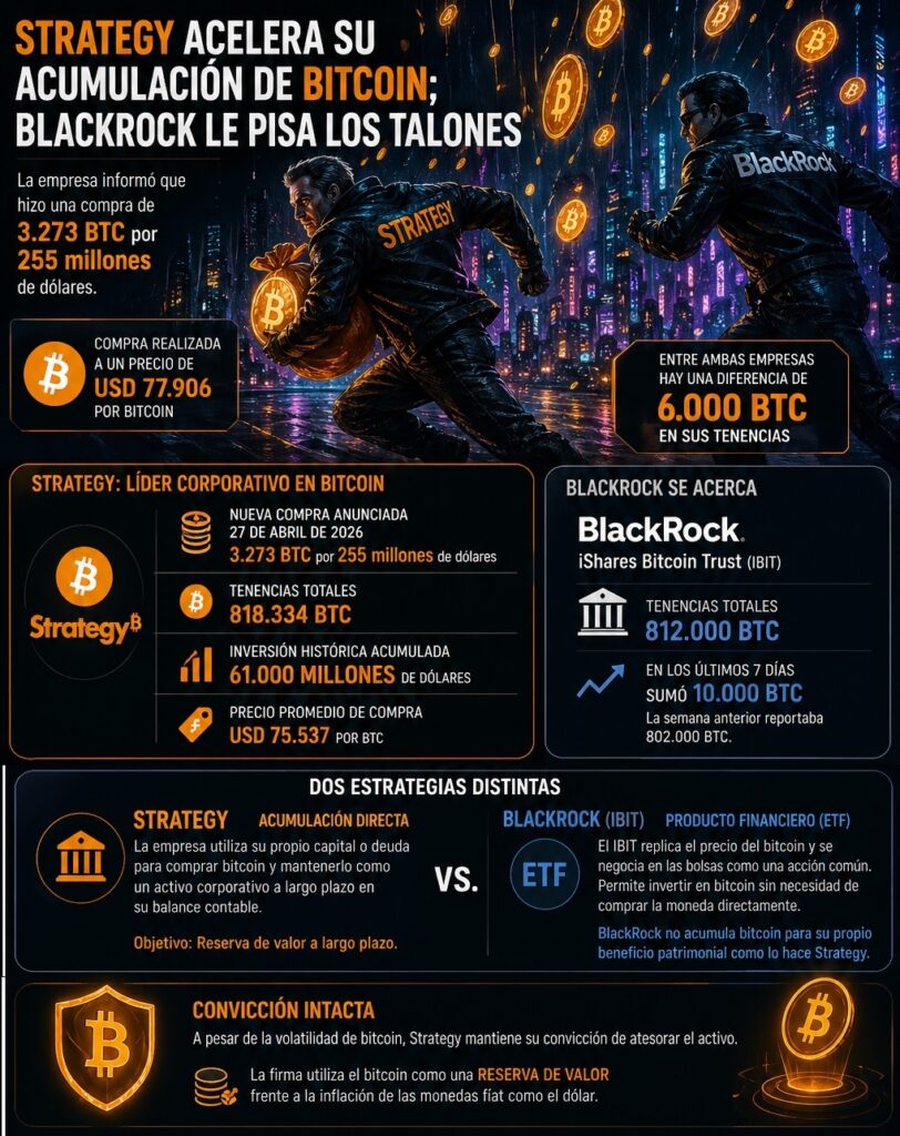 ¡Strategy se lanza a la carrera por bitcoin y BlackRock no quiere quedarse atrás!