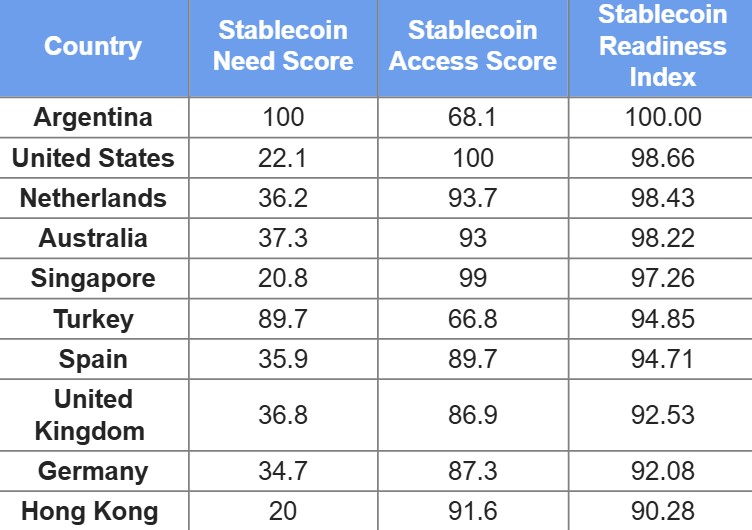 ¡Increíble pero cierto! Argentina domina el mundo usando stablecoins en su vida diaria según un informe