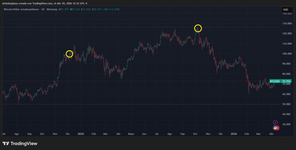 ¡Prepárate! Bitcoin arranca su segunda era dorada según David Battaglia