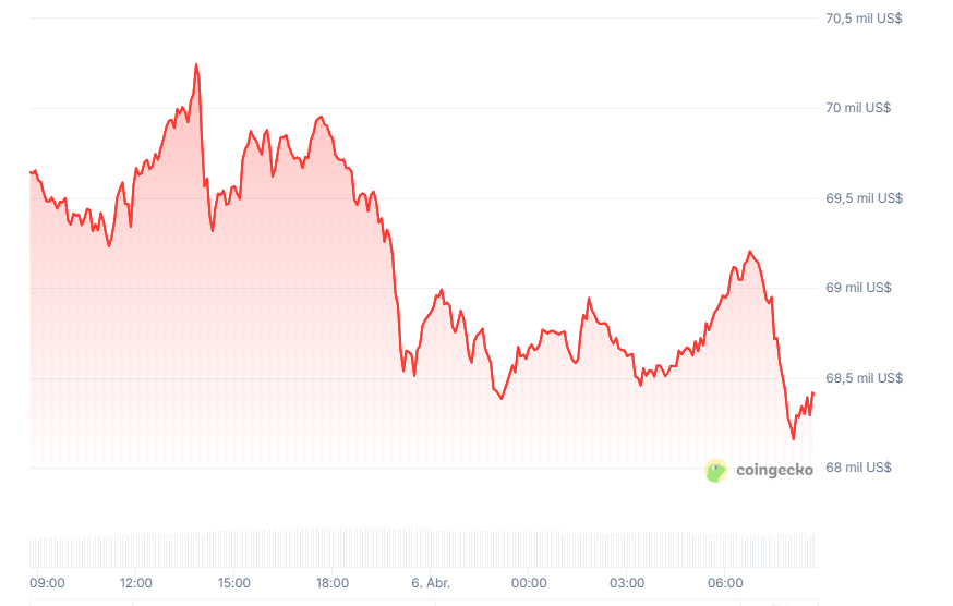 ¡Boom! Bitcoin se desploma tras explosiones en la isla Kharg: ¿fin del cripto?