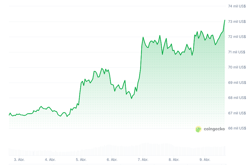 ¡Bitcoin se dispara a 73K tras sorpresa en inflación de EE. UU. y encuentro secreto con Irán!
