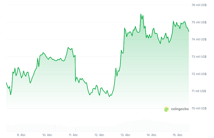 Bitcoin choca con pared en USD 76.000 ¡La masiva venta que nadie vio venir!