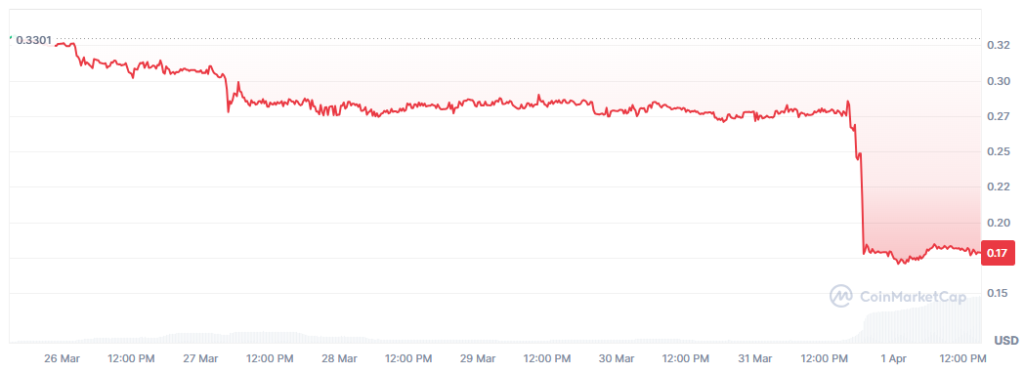 ¡El fan token de Italia se desploma mientras la Azzurra dice adiós al Mundial!