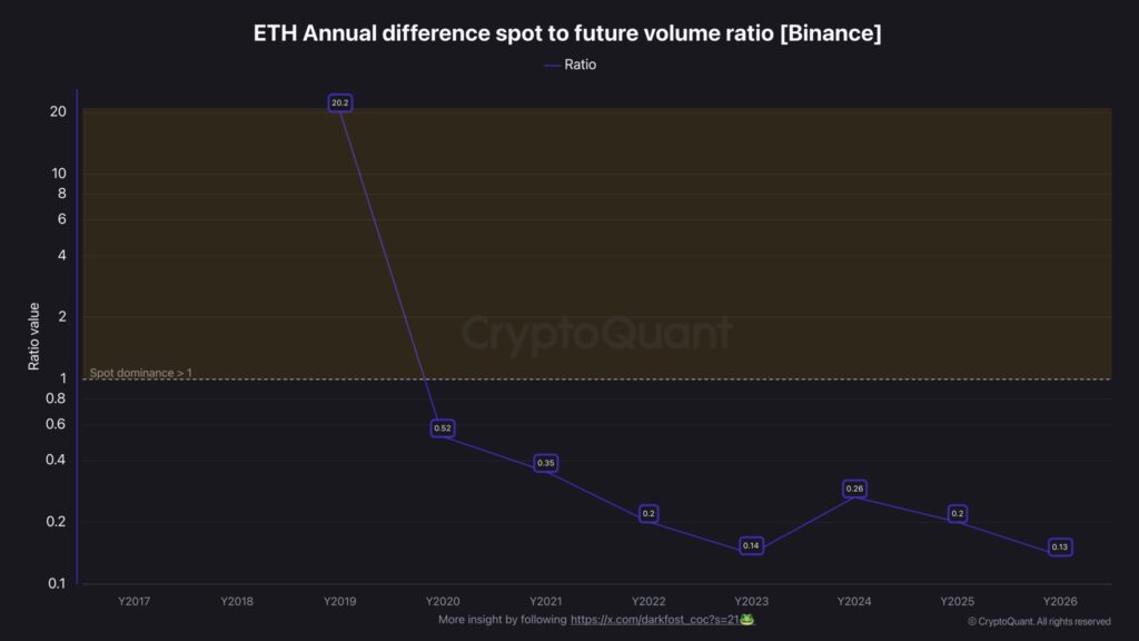 ¡Increíble! El trading de futuros de ETH arrasa en abril con 7 veces más acción que el spot