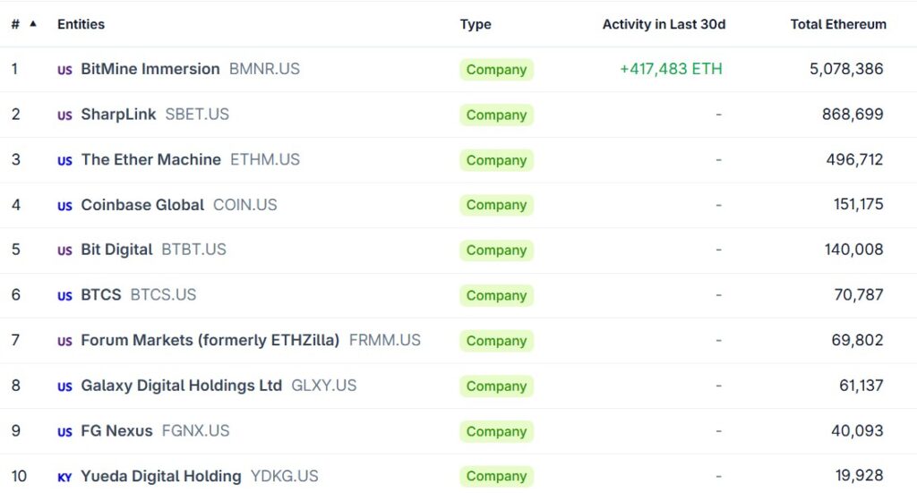 ¡Casi el 10% del ETH en staking está en manos de Bitmine y esto te va a sorprender!
