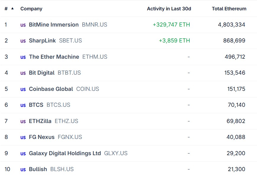 ¡Increíble pero cierto! Bitmine se ha adueñado de 4 de cada 100 ETH y tú ni te enterabas