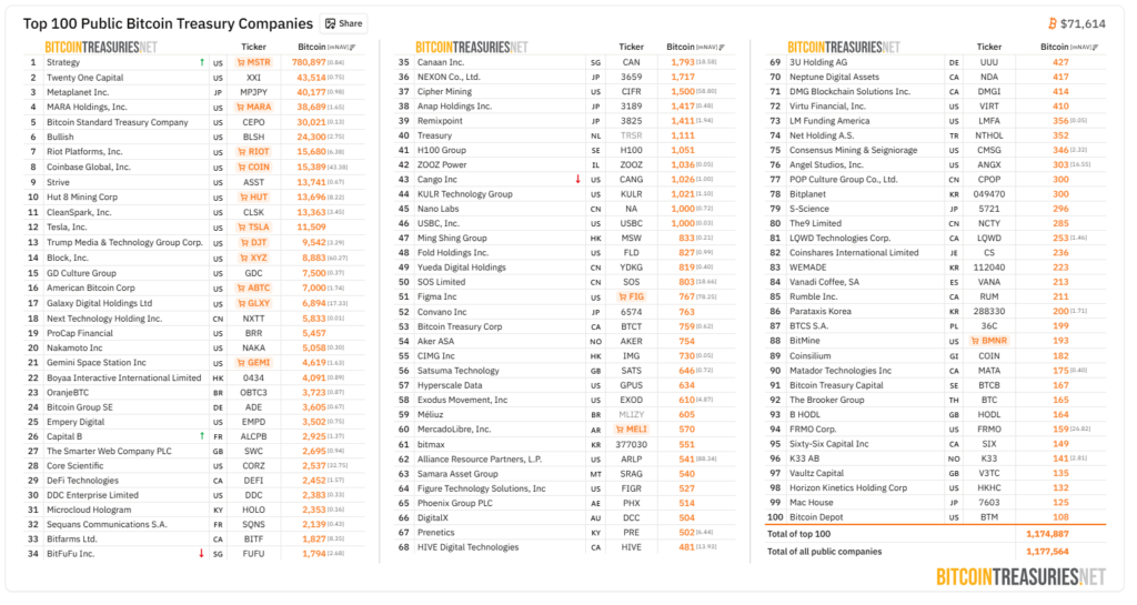 Strategy supera los 780.000 bitcoins y pone a todos a temblar ¡mira lo que viene!
