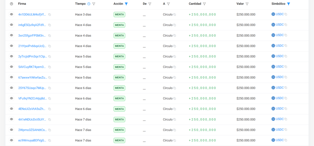 ¡Increíble! USDC destroza récords de 2026 con 3.000 millones de tokens emitidos en solo ¡una semana!