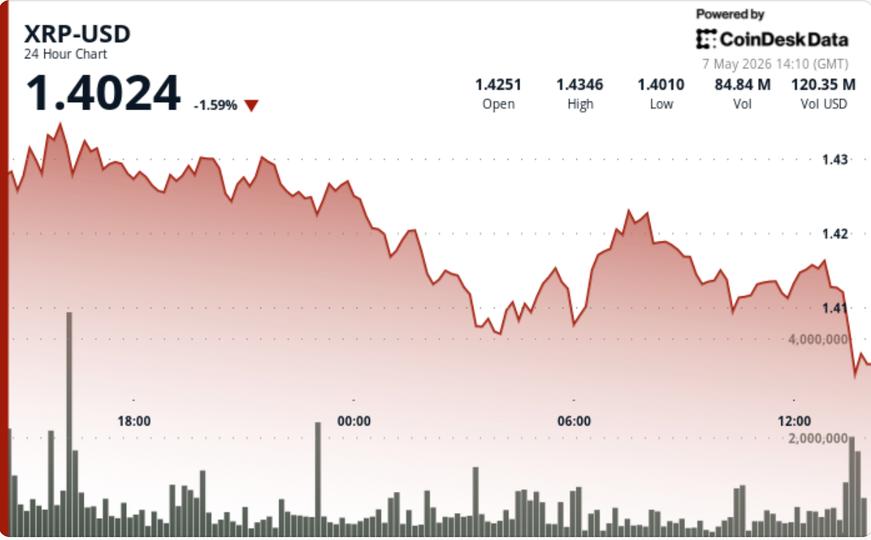 ¡Alerta! XRP de Ripple se desploma 2.5% y cae bajo $1.42 justo cuando los traders esperan un estallido épico