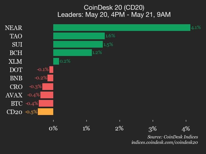 ¡Alerta en el CoinDesk 20! Internet Computer se desploma un 1.6% y arrastra al índice hacia abajo