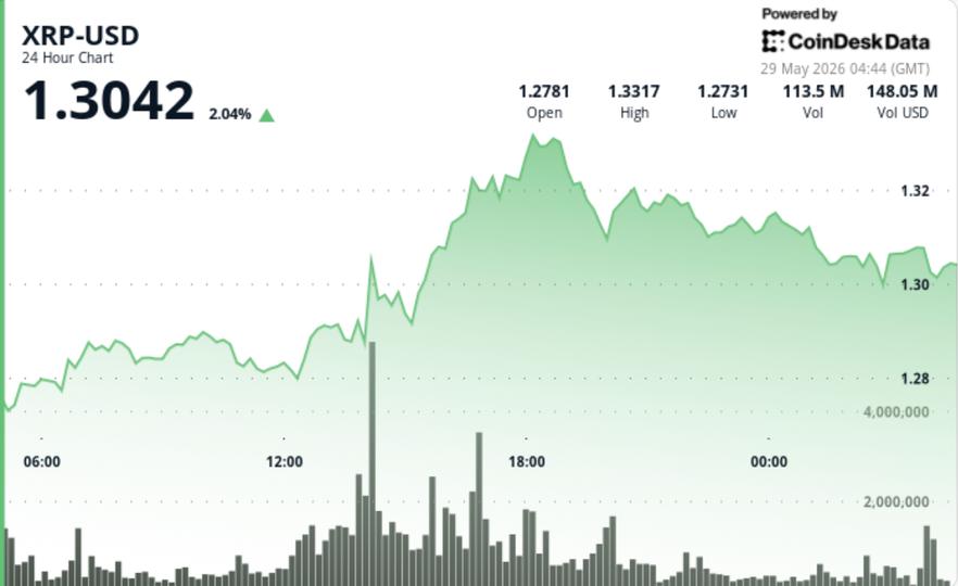 XRP se dispara por encima de $1.30 tras subidón en volumen, ¡pero los osos aún mandan en el juego!