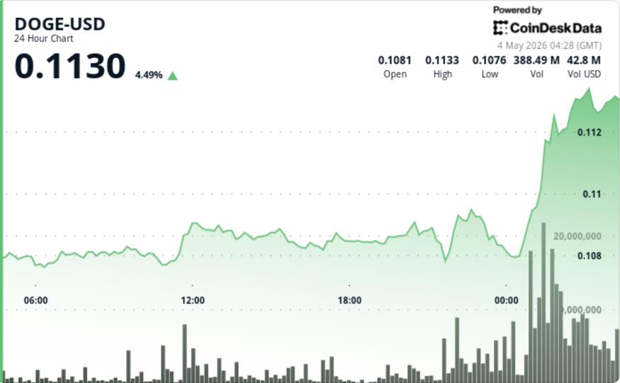 ¡Dogecoin se dispara un 4% y roba el protagonismo mientras Bitcoin acelera a toda máquina!