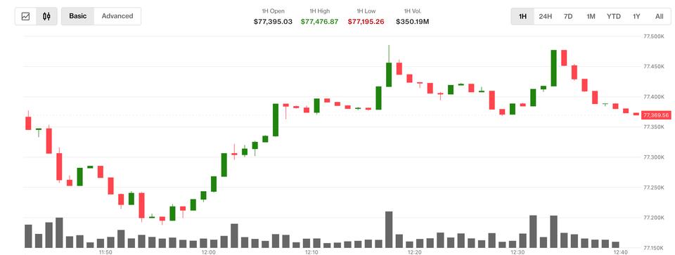 ¡Bitcoin se dispara sobre los 77,000 dólares mientras el petróleo cae un 5% y las bolsas asiáticas están que arden!