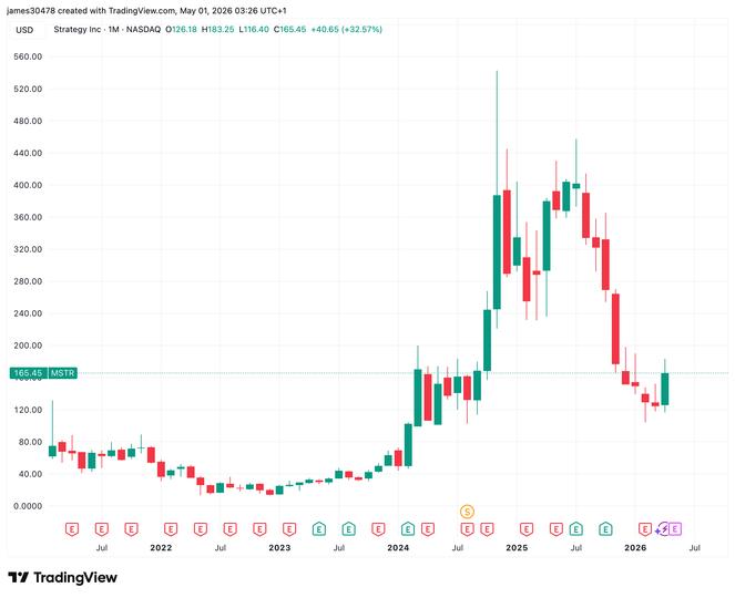 ¡Increíble! La estrategia que mantiene el dividendo STRC en 11.5% mientras la acción sorprende con su primera ganancia mensual en nueve meses