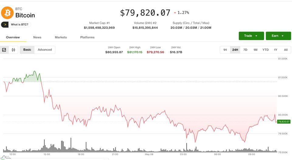 ¡Alerta roja en Crypto! Traders se lanzan a cubrirse tras caída de Bitcoin por debajo de 80,000 dólares