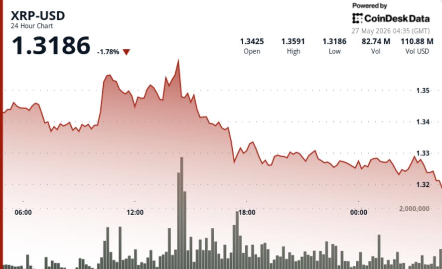 ¡XRP se aguanta en $1.32 tras intento fallido de despegar! ¿Qué pasará ahora?