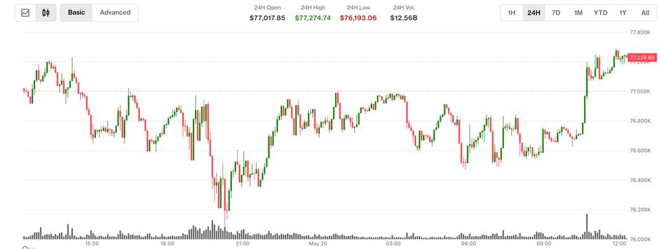 ¡Bomba en el mercado! BTC se dispara a $77,200 y ETH y XRP no se quedan atrás mientras el Senado frena a Trump con Irán
