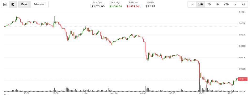 ¡Alerta en el crypto! Ether se desploma bajo $2,000 mientras los futuros alcanzan un récord histórico de 16 millones ETH