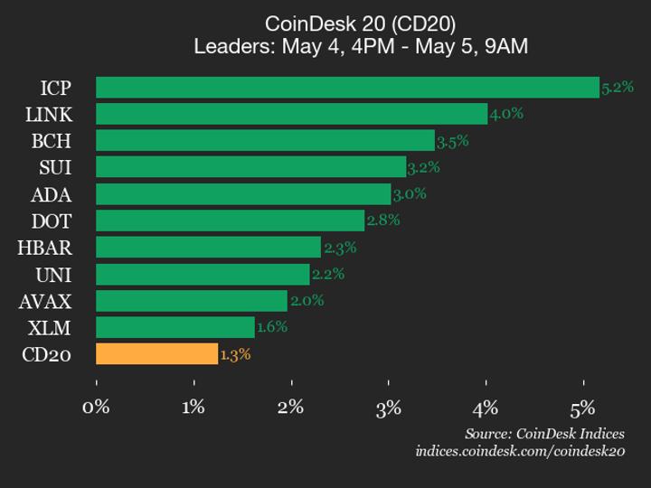 ¡Boom! El CoinDesk 20 se dispara un 1.3% y todos suben sin excepción