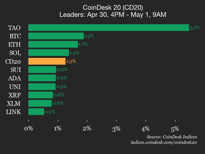 Bittensor se dispara un 5.5% y arrastra al CoinDesk 20 hacia arriba ¡No vas a creer quién lidera el rally!