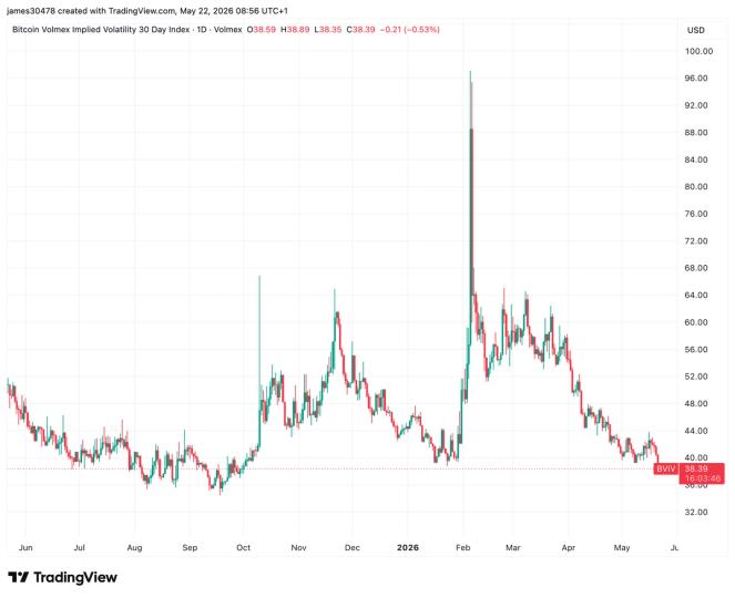 Bitcoin se pone tranquilo: volatilidad cae a su nivel más bajo en 7 meses ¡a pesar de las tormentas macro!
